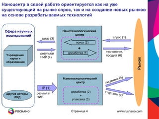 Наноцентр в своей работе ориентируется как на уже
существующий на рынке спрос, так и на создание новых рынков
на основе разрабатываемых технологий


 Сфера научных                  Нанотехнологический
  исследований                         центр
                    заказ (3)                             спрос (1)
                                        поиск (2)

                                         +
                                   доработка (5)      технология,
 Учреждения
                   результат
                                                      продукт (6)
   науки и         НИР (4)




                                                                        Рынок
 образования




                                Нанотехнологический
                                       центр
                    IP (1)
                 результат           доработка (2)
 Другие авторы
                 НИР                       +
      РИД
                                      упаковка (3)


                                     Страница 4              www.rusnano.com
 