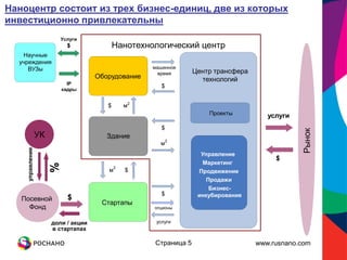 Наноцентр состоит из трех бизнес-единиц, две из которых
инвестиционно привлекательны
                         Услуги
                           $                Нанотехнологический центр
   Научные
  учреждения
     ВУЗы                                            машинное
                                                       время      Центр трансфера
                                     Оборудование                   технологий
                            IP
                                                        $
                          кадры


                                        $       м2
                                                                      Проекты          услуги
                                                        $




                                                                                                Рынок
                 УК                     Здание
                                                            2
                                                       м
    управление




                                                                    Управление
                                                                                         $
                                                                     Маркетинг
                      %




                                            2
                                        м       $                  Продвижение
                                                                      Продажи
                                                                       Бизнес-
                                                        $          инкубирование
   Посевной                 $
                                      Стартапы
     Фонд                                            опционы


                      доли / акции                    услуги
                      в стартапах

                                                     Страница 5                     www.rusnano.com
 