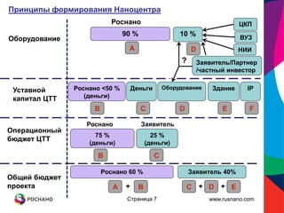 Принципы формирования Наноцентра
                          Роснано                                          ЦКП
                               90 %                  10 %
Оборудование                                                               ВУЗ
                                А                         D                НИИ
                                                      ?       Заявитель/Партнер
                                                              /частный инвестор

               Роснано <50 %       Деньги       Оборудование      Здание     IP
 Уставной
 капитал ЦТТ      (деньги)

                    B                 C              D               E        F

                  Роснано             Заявитель
Операционный
                     75 %                  25 %
бюджет ЦТТ
                   (деньги)              (деньги)

                     B                      С

                        Роснано 60 %                      Заявитель 40%
Общий бюджет
проекта                    А   +     B                   С + D + E
                                Страница 7                       www.rusnano.com
 