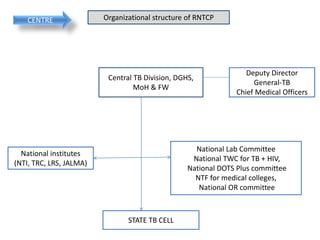 Central TB Division, DGHS,
MoH & FW
Deputy Director
General-TB
Chief Medical Officers
National institutes
(NTI, TRC, LRS, JALMA)
National Lab Committee
National TWC for TB + HIV,
National DOTS Plus committee
NTF for medical colleges,
National OR committee
Organizational structure of RNTCP
STATE TB CELL
CENTRE
 