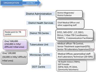 One/ 100,000
(50,000 in hilly/ difficult/
tribal area)
One/ 500,000
(250,000 in hilly/
difficult/ tribal area)
TB Health Visitors (TBHV),
DOT Provider
(MPW, NGO, PP, ASHA,
Community Volunteers)
Medical Officer, paramedical staff
And Laboratory Technician (20-50%)
Medical officer-TB Control,
Senior Treatment supervisor(STS),
Senior TB Laboratory Supervisor(STLS)
District Health Services
District TB Centre
Tuberculosis Unit
Microscopy Centre
DOT Centre
Nodal point for TB
control
Chief Medical Officer and
other supporting staff
District Administration District Magistrate/
District Collector
DTO, MO-DTC , LT, DEO,
Driver, Urban TB Coordinators,
TBHVs, Communication Facilitators
ORGANISATION DISTRICT
 