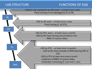 -OSE(On site evaluation) by NRL team – at least once a year.
-Panel testing of microbiologist & LTs of IRL
NRL
LAB STRUCTURE FUNCTIONS OF EQA
TU
IRL
DTC
-OSE by IRL team – at least once a year.
-Panel testing of all STLS
-OSE by DTO – at least once in quarter
- OSE by IRL Team (sample of DMCs)during OSE of
DTC
-OSE by STLS at least once every month.
-Collection of RBRC of routine slides.
-Unblinded rechecking (5 +ves and 5 –ves)
DMC
-OSE by DTO team – at least once a month.
-OSE by IRL Team-During annual district visit.
-RBRC of routine slides
 