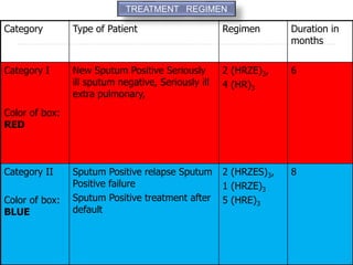 Category Type of Patient Regimen Duration in
months
Category I
Color of box:
RED
New Sputum Positive Seriously
ill sputum negative, Seriously ill
extra pulmonary,
2 (HRZE)3,
4 (HR)3
6
Category II
Color of box:
BLUE
Sputum Positive relapse Sputum
Positive failure
Sputum Positive treatment after
default
2 (HRZES)3,
1 (HRZE)3
5 (HRE)3
8
TREATMENT REGIMEN
 