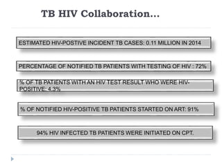 ESTIMATED HIV-POSTIVE INCIDENT TB CASES: 0.11 MILLION IN 2014
PERCENTAGE OF NOTIFIED TB PATIENTS WITH TESTING OF HIV : 72%
% OF TB PATIENTS WITH AN HIV TEST RESULT WHO WERE HIV-
POSITIVE: 4.3%
% OF NOTIFIED HIV-POSITIVE TB PATIENTS STARTED ON ART: 91%
TB HIV Collaboration…
94% HIV INFECTED TB PATIENTS WERE INITIATED ON CPT.
 