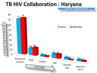 0
10
20
30
40
50
60
70
80
Treatment
Success
Died
Failure
TAD
Transfer
Out Switch to
CAT 4
71
14
2
8
3
2
74
16
1
8
0 1
INDIA HARYANA
TB HIV Collaboration : Haryana
ANNUAL TB REPORT 2015
 