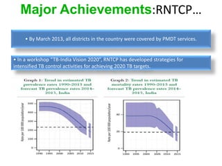 • By March 2013, all districts in the country were covered by PMDT services.
Major Achievements:RNTCP…
• In a workshop “TB-India Vision 2020”, RNTCP has developed strategies for
intensified TB control activities for achieving 2020 TB targets.
 