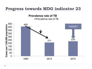 Progress towards MDG indicator 23
459
211
230
0
50
100
150
200
250
300
350
400
450
500
1990 2013 2015
Casesper1,00,000population
Prevalence rate of TB
Prevalence rate of TB
TARGET
 