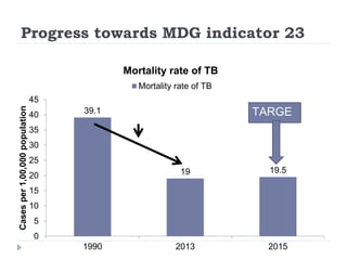 Progress towards MDG indicator 23
39.1
19 19.5
0
5
10
15
20
25
30
35
40
45
1990 2013 2015
Casesper1,00,000population
Mortality rate of TB
Mortality rate of TB
TARGE
 