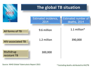 Estimated incidence,
2014
Estimated number of
deaths, 2014
1.1 million*9.6 millionAll forms of TB
Multidrug-
resistant TB
HIV-associated TB
1.2 million 390,000
Source: WHO Global Tuberculosis Report 2015 * Excluding deaths attributed to HIV/TB
The global TB situation
300,000
 