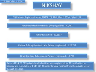 NIKSHAY
TB Patients Registered under RNTCP Till 18th March 2014 : 38,61,201
Peripheral Health Institutes (PHI) registered : 47,461
Patients notified : 20,8617
Culture & Drug Resistant Labs Patients registered : 1,20,717
Drug Resistant Tuberculosis Patients registered : 10,788
Till 18th March 2014
By end-2014, 82 309 private health facilities were registered for TB notification in
Nikshay and cumulatively 1 643 521 TB patients were notified from the private sector
through this tool.
 