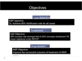 Objectives
Case detection
RNTCP Objective :
70% of estimated New Smear Positive TB cases
NSP objective:
To Achieve 90% Notification rate for all cases
Treatment
successRNTCP Objective:
85% of all New Smear positive TB cases
NSP Objective:
90% success rate amongst New & 85% amongst retreatment TB
cases registered under RNTCP
Drug resistant
TBNSP Objective:
Improve the successful outcome of treatment of MDR
cases
 