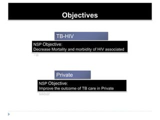 Objectives
TB-HIV
Collaboration
Private
Sector
NSP Objective:
Decrease Mortality and morbidity of HIV associated
TB
NSP Objective:
Improve the outcome of TB care in Private
sector
 