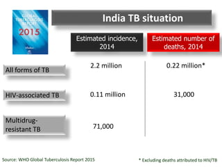 Estimated incidence,
2014
Estimated number of
deaths, 2014
0.22 million*2.2 million
All forms of TB
Multidrug-
resistant TB
HIV-associated TB 0.11 million 31,000
Source: WHO Global Tuberculosis Report 2015 * Excluding deaths attributed to HIV/TB
India TB situation
71,000
 