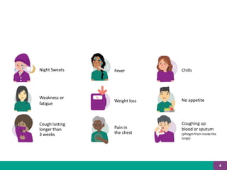 Possible TB Disease Symptoms
Night Sweats Fever Chills
Weakness or
fatigue
Weight loss No appetite
Cough lasting
longer than
3 weeks
Pain in
the chest
Coughing up
blood or sputum
(phlegm from inside the
lungs)
4
 