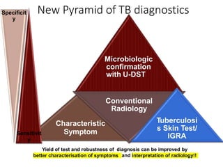 New Pyramid of TB diagnostics
Characteristic
Symptom
Microbiologic
confirmation
with U-DST
Conventional
Radiology
Tuberculosi
s Skin Test/
IGRA
Specificit
y
Sensitivit
y
Yield of test and robustness of diagnosis can be improved by
better characterisation of symptoms and interpretation of radiology!!
 