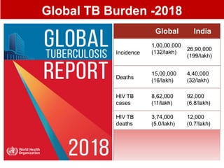 Global TB Burden -2018
Global India
Incidence
1,00,00,000
(132/lakh)
26,90,000
(199/lakh)
Deaths
15,00,000
(16/lakh)
4,40,000
(32/lakh)
HIV TB
cases
8,62,000
(11/lakh)
92,000
(6.8/lakh)
HIV TB
deaths
3,74,000
(5.0/lakh)
12,000
(0.7/lakh)
Estimated
MDR/RR
cases
484000
(6.4/lakh
population)
1,30,000
(9.6/ lakh
population)
 