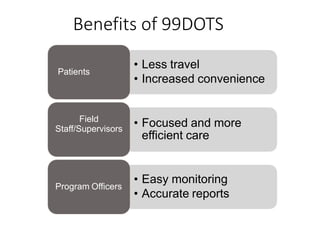 Benefits of 99DOTS
• Less travel
• Increased convenience
Patients
• Focused and more
efficient care
Field
Staff/Supervisors
• Easy monitoring
• Accurate reports
Program Officers
 