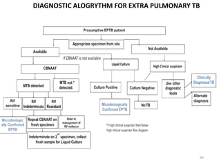 66
DIAGNOSTIC ALOGRYTHM FOR EXTRA PULMONARY TB
 