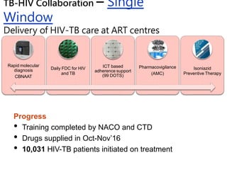 TB-HIV Collaboration – Single
Window
Delivery of HIV-TB care at ART centres
Rapid molecular
diagnosis
CBNAAT
Daily FDC for HIV
and TB
ICT based
adherence support
(99 DOTS)
Pharmacovigilance
(AMC)
Isoniazid
Preventive Therapy
Progress
• Training completed by NACO and CTD
• Drugs supplied in Oct-Nov’16
• 10,031 HIV-TB patients initiated on treatment
 