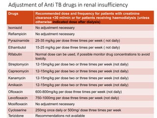 Adjustment of Anti TB drugs in renal insufficiency
Drugs Recommended dose and frequency for patients with creatinine
clearance <30 ml/min or for patients receiving haemodialysis (unless
otherwise indicated dose after dialysis)
Isoniazid No adjustment necessary
Refiampicin No adjustment necessary
Pyrazinamide 25-35 mg/kg per dose three times per week ( not daily)
Ethambutol 15-25 mg/kg per dose three times per week ( not daily)
Rifabutin Normal dose can be used, if possible monitor drug concentrations to avoid
toxicity.
Streptomycin 12-15mg/kg per dose two or three times per week (not daily)
Capreomycin 12-15mg/kg per dose two or three times per week (not daily)
Kanamycin 12-15mg/kg per dose two or three times per week (not daily)
Amikacin 12-15mg/kg per dose two or three times per week (not daily)
Ofloxacin 600-800mg/kg per dose three times per week (not daily)
Levofloxacin 750-1000mg per dose three times per week (not daily)
Moxifloxacin No adjustment necessary
Cycloserine 250mg once daily or 500mg/ dose three times per week
Terizidone Recommendations not available
 