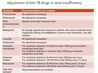 Torizidone Recommendations not available
Prothinamide No adjustment necessary
Ethionamide No adjustment necessary
Para-
aminosalicylicaci
d
4g/dose twice daily maximum dose
Bedaquiline No dosage adjustments required in patients with mild to moderate renal
impairment (dosing not established in severe renal impairment, use with
caution)
Linezolid No adjustment necessary
Clofazimine No adjustment necessary
Amoxicilin
/clavulanate
For creatinine clearance 10-30ml/min dose 1000mg as amoxiciline
component twice daily
For creatinine clearance <10ml/min dose 1000mg as amoxicilin
component once daily
Imipenem
/cilastin
For creatinine clearance 20-40ml/min dose 500mg every hours
For creatinine clearance <20-40ml/min dose 500mg every 12 hours
Meropenem For creatinine clearance 20-40/ml/min dose 750mg every 12 hours
For creatinine clearance <20/ml/min dose 500mg every 12 hours
High dose
isoniazid
Recommendations not available
Adjustment of Anti TB drugs in renal insufficiency
 