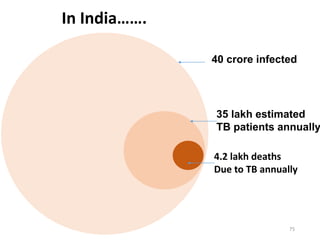 75
40 crore infected
35 lakh estimated
TB patients annually
4.2 lakh deaths
Due to TB annually
In India…….
 