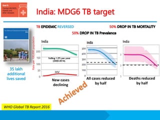 India: MDG6 TB target
TB REVERSED
Rate
per
100,000
population
50%
35 lakh
additional
lives saved
50%
New cases
declining
All cases reduced
by half
Deaths reduced
by half
HIV
WHO Global TB Report 2016
465  195 per lakh pop
(58% reduction) 38  17 per lakh pop
(55% reduction)
216  167 per lakh pop
(23% reduction)
 