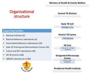 Organizational
structure
Ministry of Health & Family Welfare
Central TB Division
State TB Cell
36 States / UTs
District TB Centre
733 Districts
TB Unit
One per 1.5 – 2.5 lakh
population
Designated Microscopy
Centre
One per 1 lakh
population
Peripheral Health Institute
Supporting Facilities
 National Institutes (6)
 National Reference Laboratories (6)
 Intermediate Reference Laboratories (29)
 State TB Training and Demonstration Centres (26)
 Culture and DST Laboratories (49)
 DR-TB Centres (148)
 CBNAAT Laboratories (1180)
 