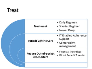 Treat
Treatment
Patient Centric Care
Reduce Out-of-pocket
Expenditure
• Daily Regimen
• Shorter Regimen
• Newer Drugs
• IT Enabled Adherence
Support
• Comorbidity
management
• Financial incentives
• Direct Benefit Transfer
 