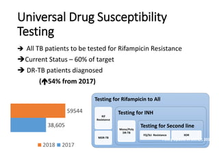 Universal Drug Susceptibility
Testing
 All TB patients to be tested for Rifampicin Resistance
Current Status – 60% of target
 DR-TB patients diagnosed
(54% from 2017)
Testing for Rifampicin to All
Rif
Resistance
MDR-TB
Testing for INH
Mono/Poly
DR-TB
Testing for Second line
FQ/SLI Resistance XDR
38,605
59544
2018 2017
Policy Update in RNTCP, 2018
 