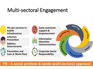 Multi-sectoral Engagement
TB care services in
health
infrastructure
Socio-economic
support &
Empowerment
Infection
Prevention
Address
Determinants
Information
Education
Communication
Prevention and
Care at Work Place
Corporate Social
Responsibility
Policy Update in RNTCP, 2018
TB - A social problem & needs multi-sectoral approach
 