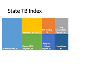 State TB Index
Policy Update in RNTCP, 2018
 