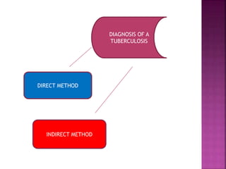 DIAGNOSIS OF A
TUBERCULOSIS
DIRECT METHOD
INDIRECT METHOD
 