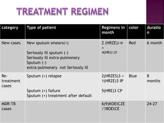 category Type of patient Regimens in
month
color duratio
n
New cases New sputum smears(+)
Seriously ill sputum (-)
Seriously ill extra-pulmonary
Sputum (-)
extra-pulmonary not Seriously ill
2 (HRZE)3 IP
+
4(HR)3 CP
Red 6 month
Re-
treatment
cases
Sputum (+) relapse
Sputum (+) failure
Sputum (+) treatment after default
2(HRZES)3 +
1(HRZE)3 IP
5(HRE)3 CP
Blue 8
months
MDR-TB
cases
6(9)KOEtCZE
/18OEtCE
24-27
 