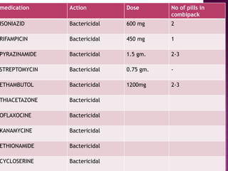 medication Action Dose No of pills in
combipack
ISONIAZID Bactericidal 600 mg 2
RIFAMPICIN Bactericidal 450 mg 1
PYRAZINAMIDE Bactericidal 1.5 gm. 2-3
STREPTOMYCIN Bactericidal 0.75 gm. -
ETHAMBUTOL Bactericidal 1200mg 2-3
THIACETAZONE Bactericidal
OFLAXOCINE Bactericidal
KANAMYCINE Bactericidal
ETHIONAMIDE Bactericidal
CYCLOSERINE Bactericidal
 