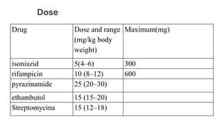 Dose
Drug Dose and range
(mg/kg body
weight)
Maximum(mg)
isoniazid 5(4–6) 300
rifampicin 10 (8–12) 600
pyrazinamide 25 (20–30)
ethambutol 15 (15–20)
Streptomycina 15 (12–18)
 