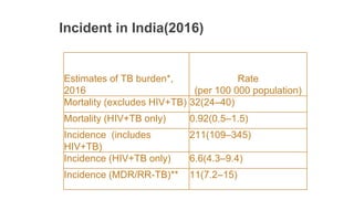 Incident in India(2016)
Estimates of TB burden*,
2016
Rate
(per 100 000 population)
Mortality (excludes HIV+TB) 32(24–40)
Mortality (HIV+TB only) 0.92(0.5–1.5)
Incidence (includes
HIV+TB)
211(109–345)
Incidence (HIV+TB only) 6.6(4.3–9.4)
Incidence (MDR/RR-TB)** 11(7.2–15)
 