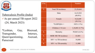 Tuberculosis Profile (India)
✓As per annual TB report 2022
(24, March 2023)
*Lesbian, Gay, Bisexual,
Transgender, Intersex,
Queer/questioning, Asexual,
Pansexual
03-06-2023
RNTCP, KGMU, COLLEGE OF NURSING
13
S.No. Number
1. Total TB incidence 23,58,664
Male 14,33,922
(60.8%)
Female 9,22,649
(39.1%)
*LGBTQIA++ 1023 (<1%)
Children (>14 yrs) 1,34,001 (5.7%)
2. Mortality 99,063 (4.2%)
3. MDR/ RR TB incidence 63,801
4. HIV +ve TB incidence 54,000
5. HIV +ve TB mortality 11,000
 