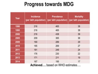Progress towards MDG
Year
Incidence
(per lakh population)
Prevalence
(per lakh population)
Mortality
(per lakh population)
1990 216 465 38
1995 216 465 38
2000 216 438 39
2005 209 365 36
2009 190 289 29
2010 185 269 27
2011 181 249 24
2012 176 230 22
2013 171 211 19
2014 167 195 17
Achieved…. based on WHO estimates….
 