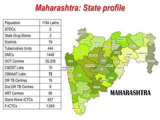 Maharashtra: State profile
Population 1194 Lakhs
STDCs 2
State Drug Stores 3
Districts 79
Tuberculosis Units 444
DMCs 1448
DOT Centres 35,339
C&DST Labs 10
CBNAAT Labs 72
DR TB Centres 16
Dist DR TB Centres 9
ART Centres 86
Stand Alone ICTCs 657
F-ICTCs 1,645
 