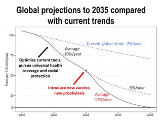 Global projections to 2035 compared
with current trends
 