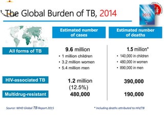 Estimated number
of cases
Estimated number
of deaths
1.5 million*
• 140,000 in children
• 480,000 in women
• 890,000 in men
9.6 million
• 1 million children
• 3.2 million women
• 5.4 million men
480,000
All forms of TB
Multidrug-resistant
TB
HIV-associated TB 1.2 million
(12.5%)
390,000
Source: WHO Global TB Report 2015 * Including deaths attributed to HIV/TB
The Global Burden of TB, 2014
190,000
 