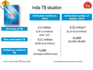 Estimated incidence,
2014
Estimated number of
deaths, 2014
0.22 million*
(0.15–0.25 million)
2.2 million
(2.0–2.3 million)
(Rate 167)
All forms of TB
Multidrug-resistant
TB
HIV-associated TB 0.11 million
(0.09–0.12 million)
31,000
(25,000–38,000)
India TB situation
71,000
amongst notified cases
Source: WHO Global TB Report 2015 * Including deaths attributed to HIV/TB
 