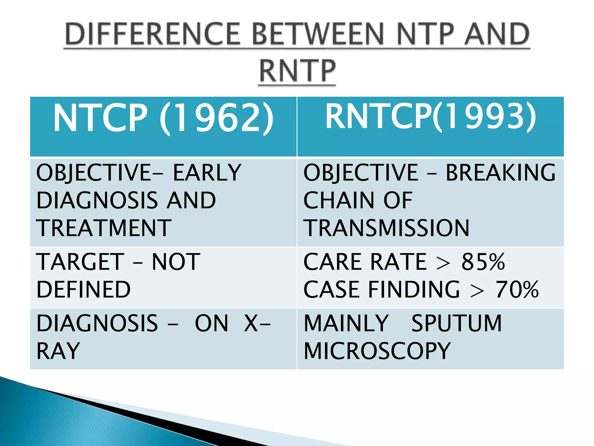 NTCP (1962) RNTCP(1993)
OBJECTIVE- EARLY
DIAGNOSIS AND
TREATMENT
OBJECTIVE – BREAKING
CHAIN OF
TRANSMISSION
TARGET – NOT
DEFINED
CARE RATE > 85%
CASE FINDING > 70%
DIAGNOSIS - ON X-
RAY
MAINLY SPUTUM
MICROSCOPY
 