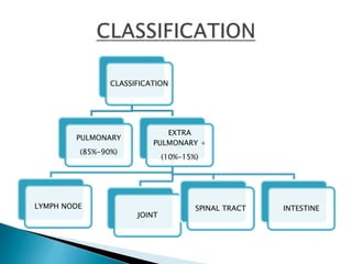 CLASSIFICATION
PULMONARY
(85%-90%)
EXTRA
PULMONARY +
(10%-15%)
LYMPH NODE
JOINT
SPINAL TRACT INTESTINE
 