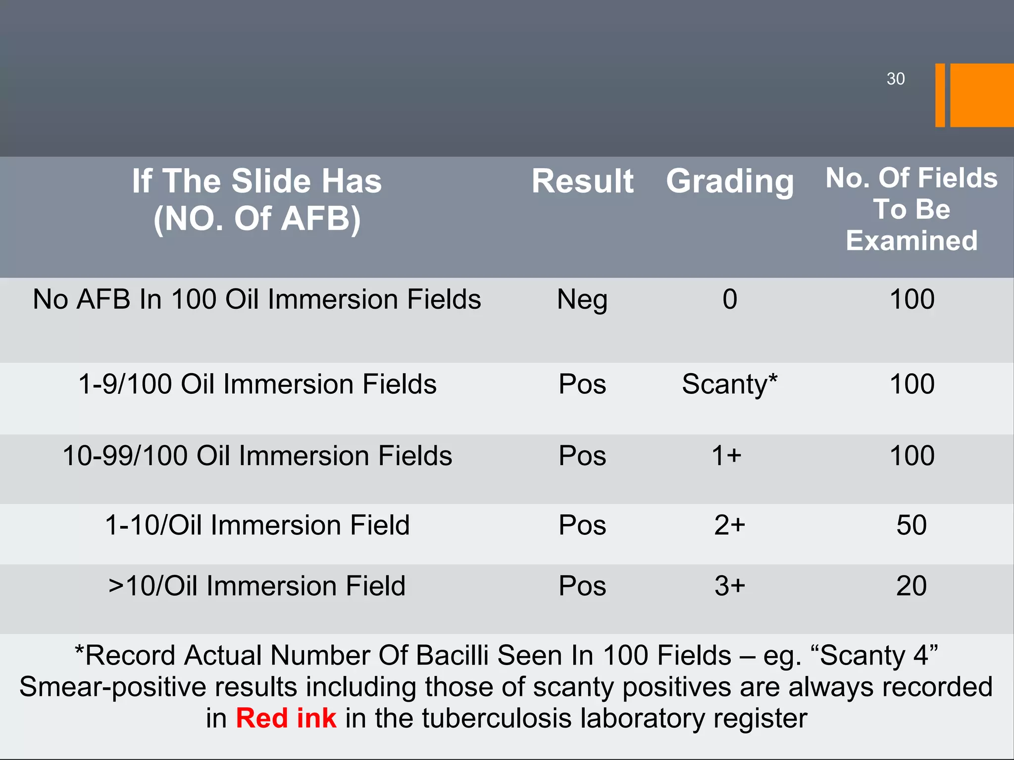 Sputum Smear Interpretation
30
If The Slide Has
(NO. Of AFB)
Result Grading No. Of Fields
To Be
Examined
No AFB In 100 Oil Immersion Fields Neg 0 100
1-9/100 Oil Immersion Fields Pos Scanty* 100
10-99/100 Oil Immersion Fields Pos 1+ 100
1-10/Oil Immersion Field Pos 2+ 50
>10/Oil Immersion Field Pos 3+ 20
*Record Actual Number Of Bacilli Seen In 100 Fields – eg. “Scanty 4”
Smear-positive results including those of scanty positives are always recorded
in Red ink in the tuberculosis laboratory register
 