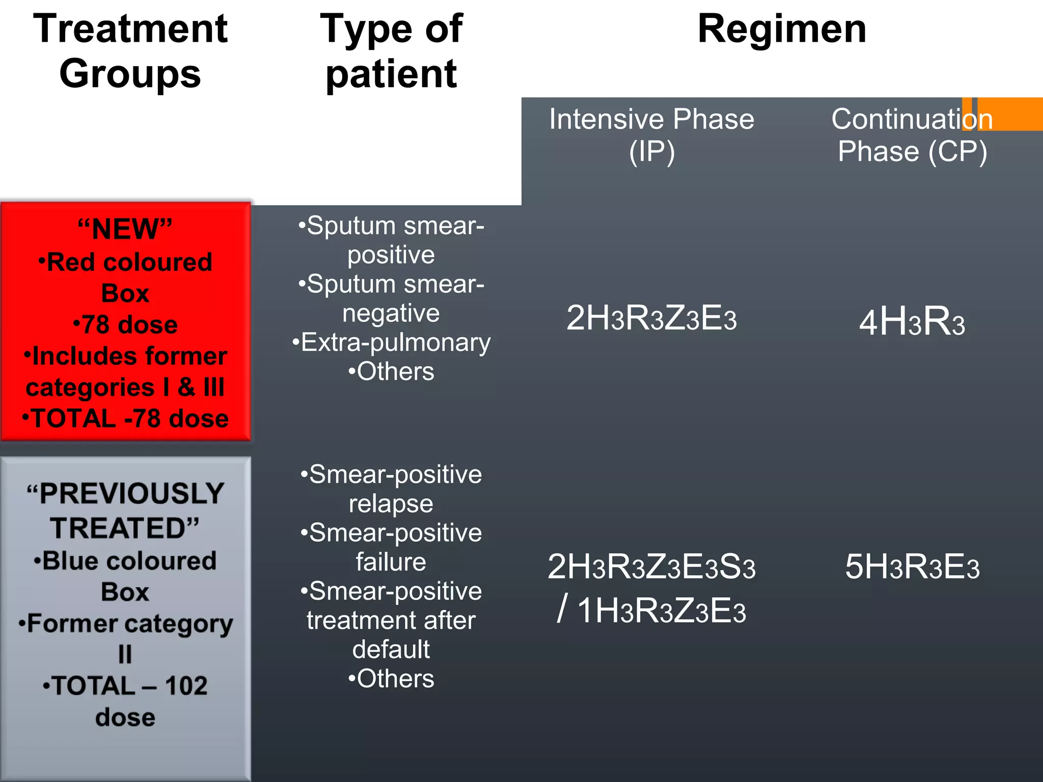 Treatment
Groups
Type of
patient
Regimen
Intensive Phase
(IP)
Continuation
Phase (CP)
New
•New includes
former categories I
and III
•Red coloured Box
•TOTAL -78 dose
•Sputum smear-
positive
•Sputum smear-
negative
•Extra-pulmonary
•Others
2H3R3Z3E3 4H3R3
Previously
Treated
•Smear-positive
relapse
•Smear-positive
failure
•Smear-positive
treatment after
default
•Others
2H3R3Z3E3S3
/ 1H3R3Z3E3
5H3R3E3
39
“NEW”
•Red coloured
Box
•78 dose
•Includes former
categories I & III
•TOTAL -78 dose
 