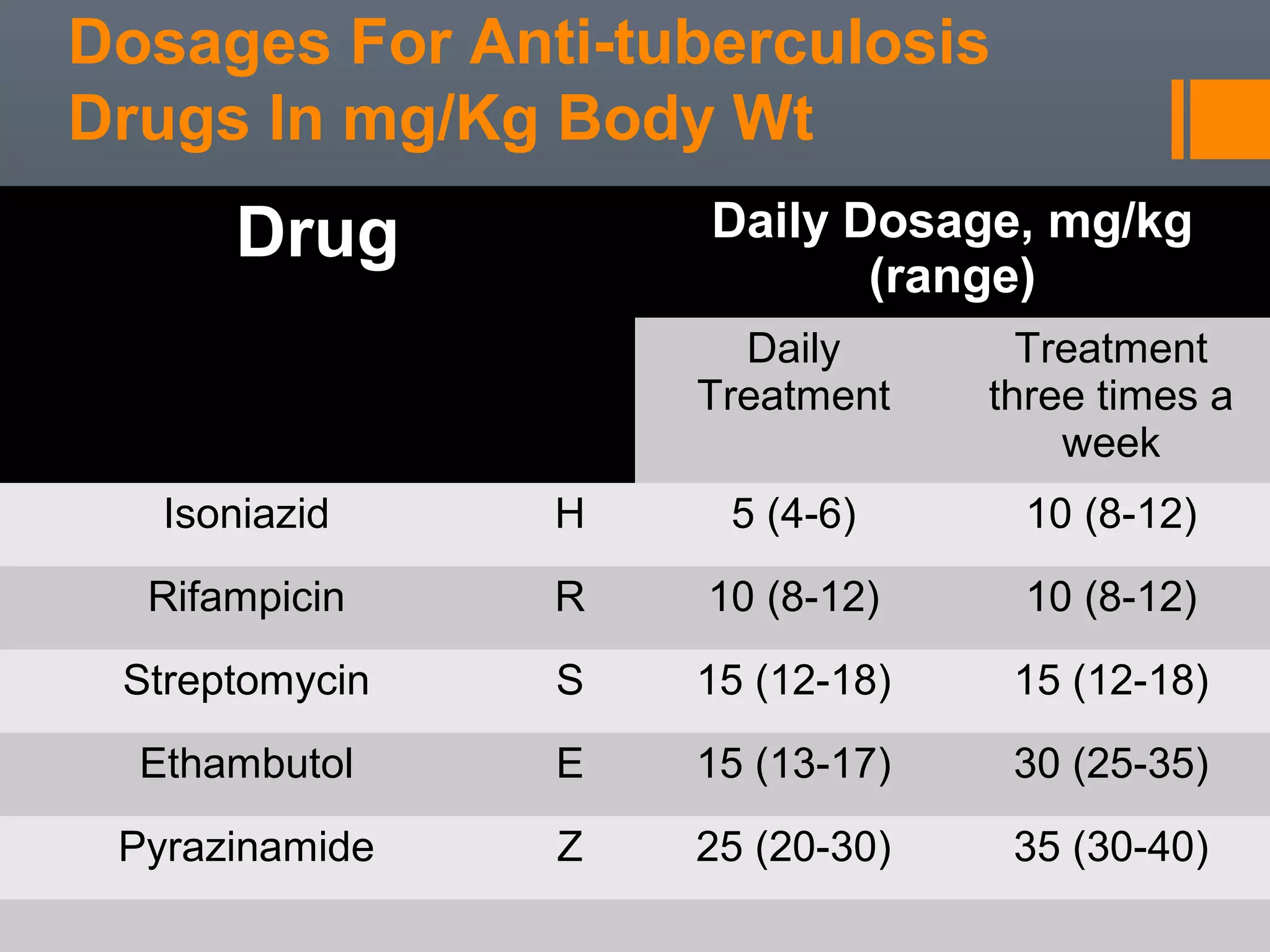 Dosages For Anti-tuberculosis
Drugs In mg/Kg Body Wt
Drug Daily Dosage, mg/kg
(range)
Daily
Treatment
Treatment
three times a
week
Isoniazid H 5 (4-6) 10 (8-12)
Rifampicin R 10 (8-12) 10 (8-12)
Streptomycin S 15 (12-18) 15 (12-18)
Ethambutol E 15 (13-17) 30 (25-35)
Pyrazinamide Z 25 (20-30) 35 (30-40)
 