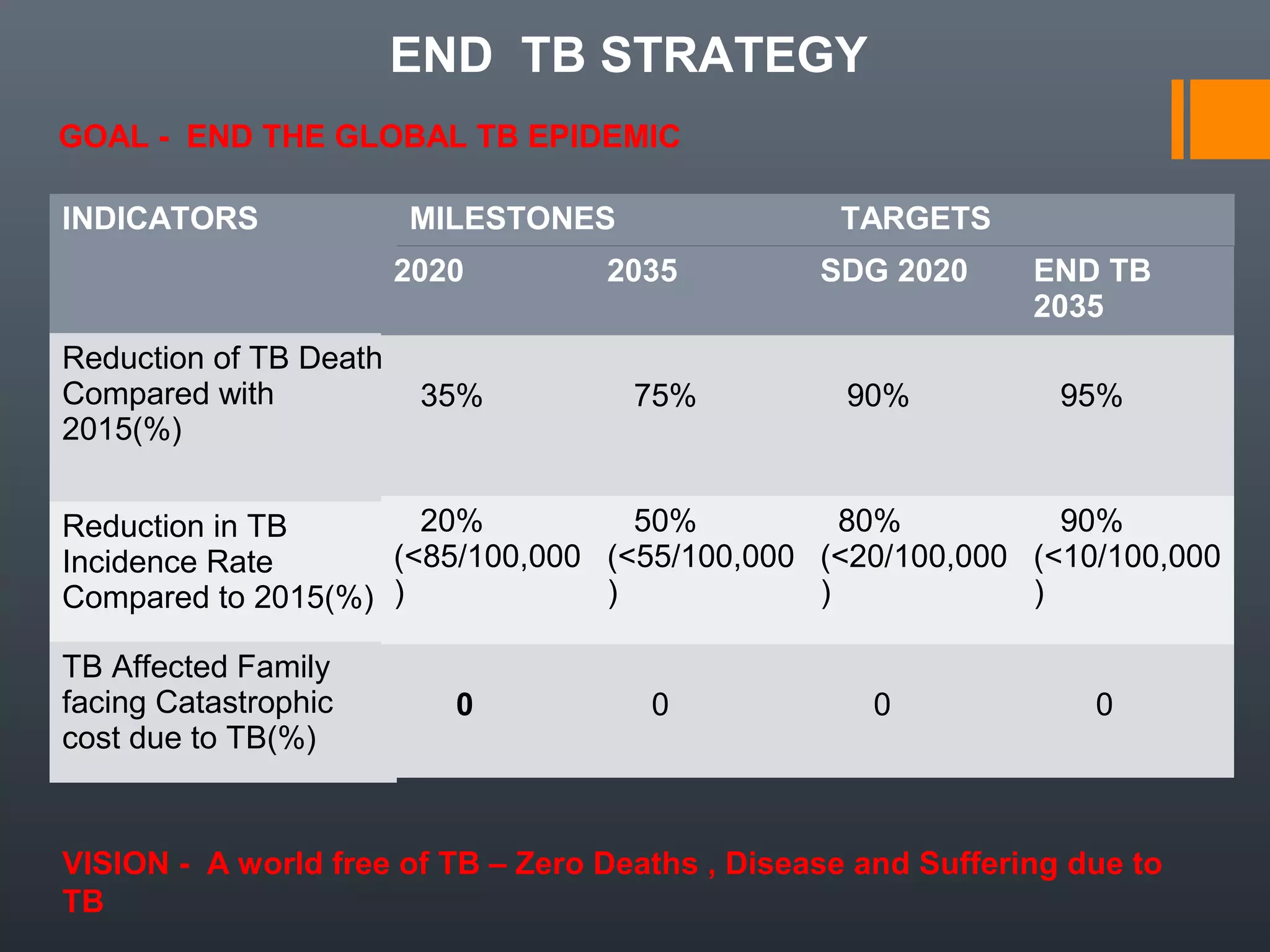 END TB STRATEGY
VISION - A world free of TB – Zero Deaths , Disease and Suffering due to
TB
GOAL - END THE GLOBAL TB EPIDEMIC
INDICATORS
Reduction of TB Death
Compared with
2015(%)
Reduction in TB
Incidence Rate
Compared to 2015(%)
TB Affected Family
facing Catastrophic
cost due to TB(%)
MILESTONES TARGETS
2020 2035 SDG 2020 END TB
2035
35% 75% 90% 95%
20%
(<85/100,000
)
50%
(<55/100,000
)
80%
(<20/100,000
)
90%
(<10/100,000
)
0 0 0 0
 
