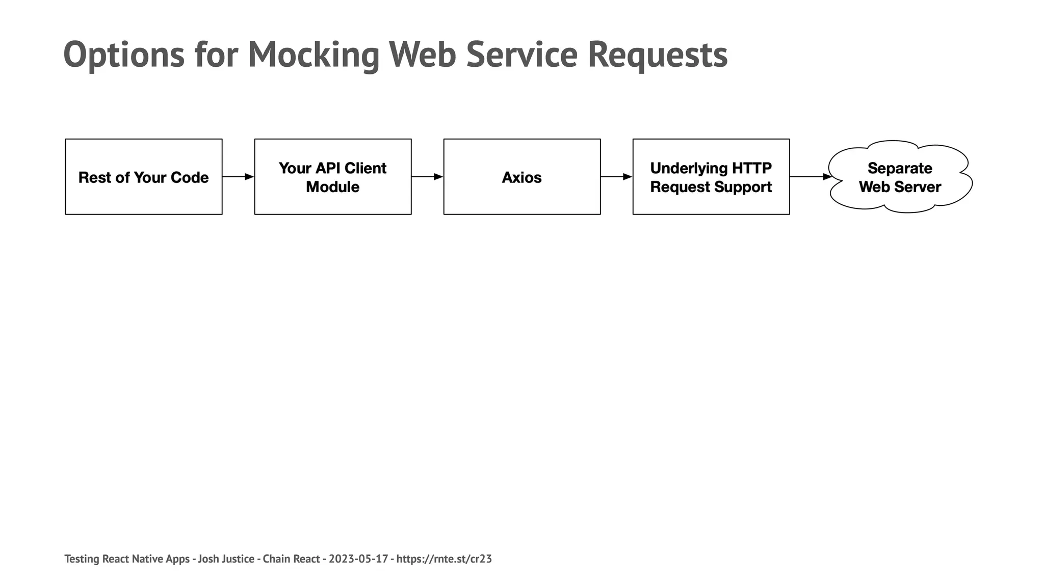 Options for Mocking Web Service Requests
Testing React Native Apps - Josh Justice - Chain React - 2023-05-17 - https://rnte.st/cr23
 